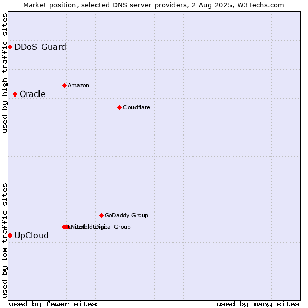 Market position of Oracle vs. UpCloud vs. DDoS-Guard