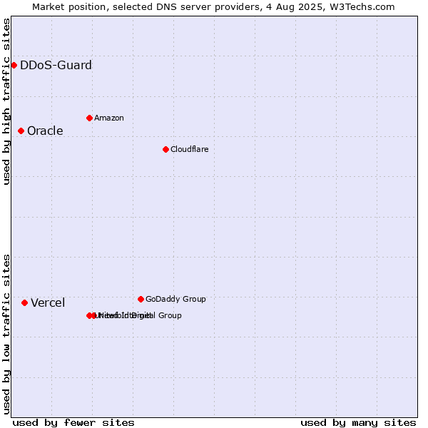 Market position of Vercel vs. Oracle vs. DDoS-Guard