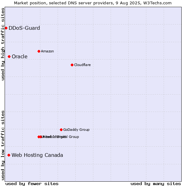 Market position of Oracle vs. Web Hosting Canada vs. DDoS-Guard
