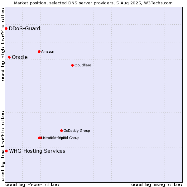 Market position of Oracle vs. DDoS-Guard vs. WHG Hosting Services