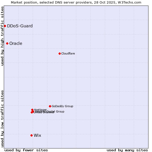 Market position of Wix vs. Oracle vs. DDoS-Guard
