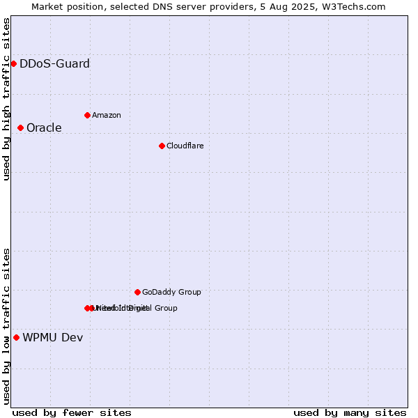 Market position of Oracle vs. WPMU Dev vs. DDoS-Guard