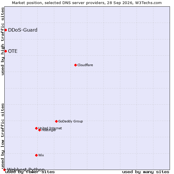 Market position of OTE vs. DDoS-Guard vs. Webhost Python
