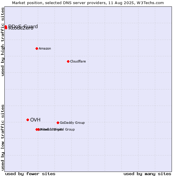 Market position of OVH vs. RcodeZero vs. DDoS-Guard