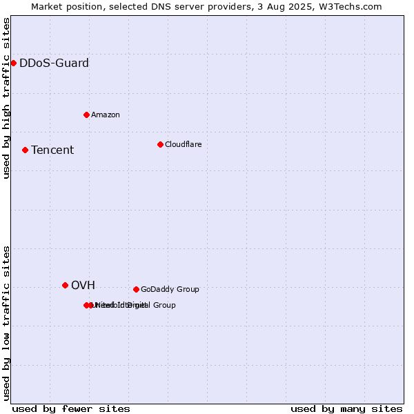 Market position of OVH vs. Tencent vs. DDoS-Guard