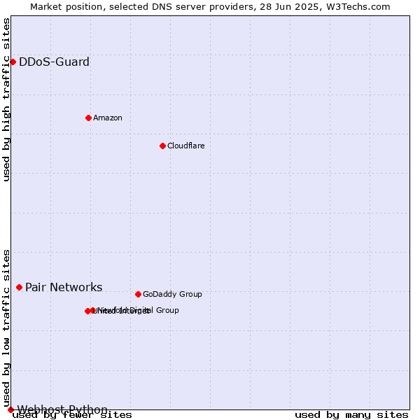 Market position of Pair Networks vs. DDoS-Guard vs. Webhost Python