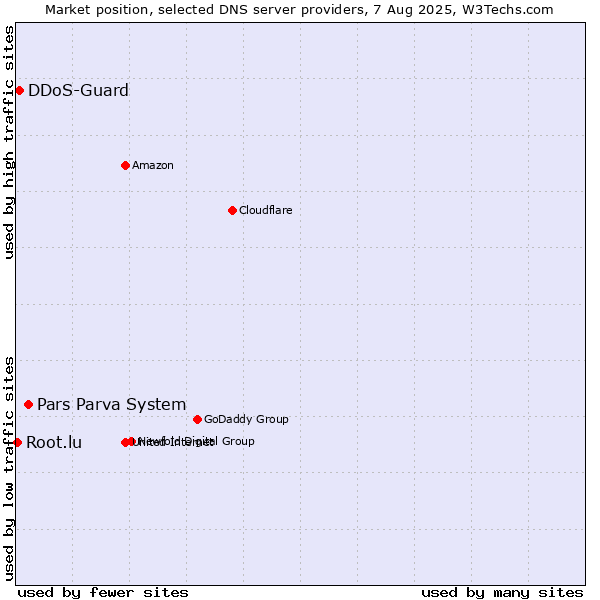 Market position of Pars Parva System vs. DDoS-Guard vs. Root.lu