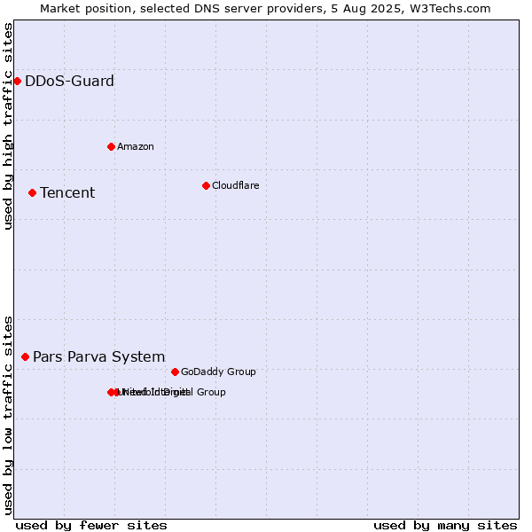 Market position of Tencent vs. Pars Parva System vs. DDoS-Guard
