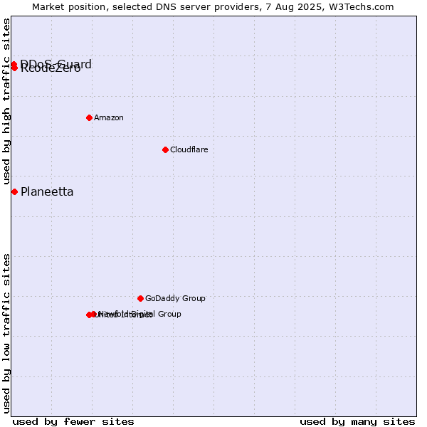 Market position of Planeetta vs. RcodeZero vs. DDoS-Guard
