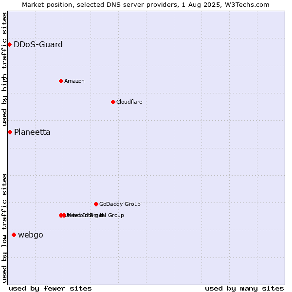 Market position of webgo vs. Planeetta vs. DDoS-Guard