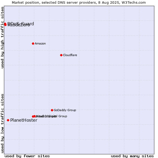 Market position of PlanetHoster vs. RcodeZero vs. DDoS-Guard