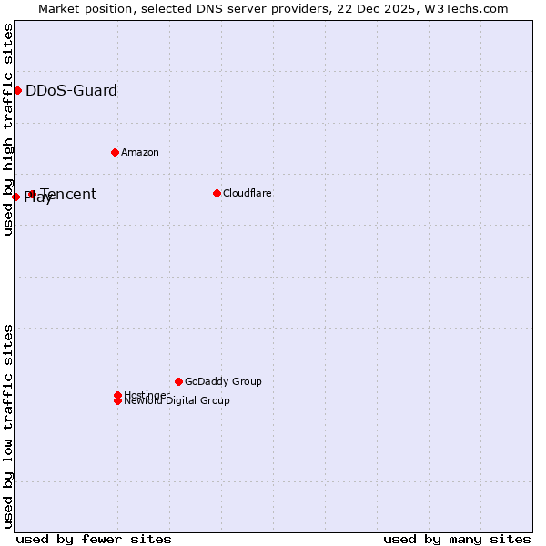 Market position of Tencent vs. DDoS-Guard vs. Play
