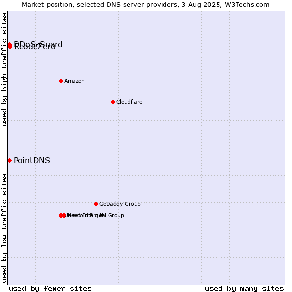 Market position of RcodeZero vs. PointDNS vs. DDoS-Guard