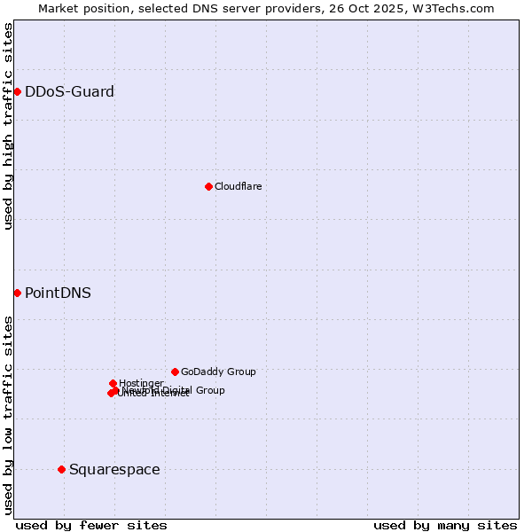 Market position of Squarespace vs. PointDNS vs. DDoS-Guard