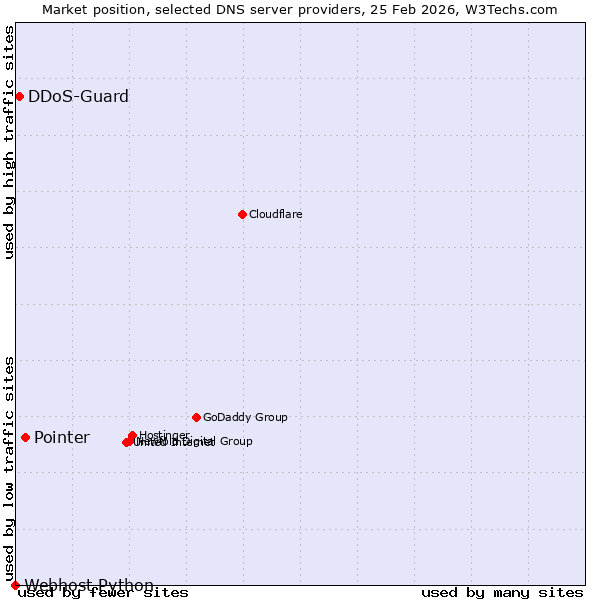 Market position of Pointer vs. DDoS-Guard vs. Webhost Python