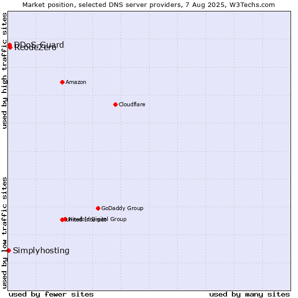 Market position of RcodeZero vs. DDoS-Guard vs. Simplyhosting