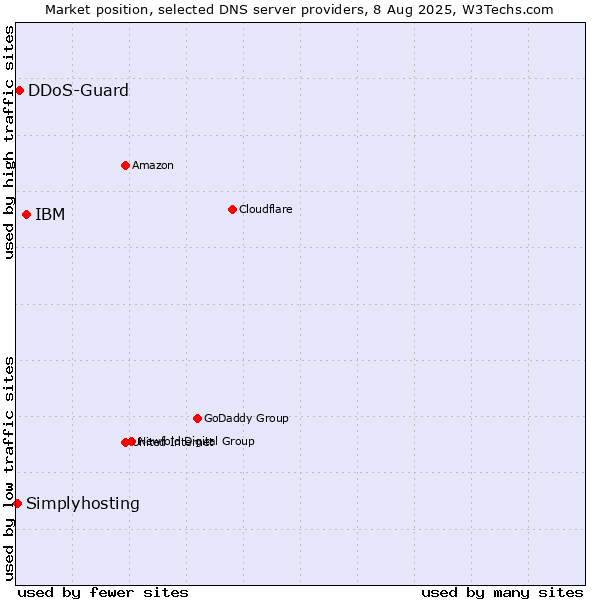 Market position of IBM vs. DDoS-Guard vs. Simplyhosting