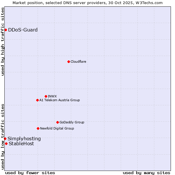 Market position of StableHost vs. DDoS-Guard vs. Simplyhosting