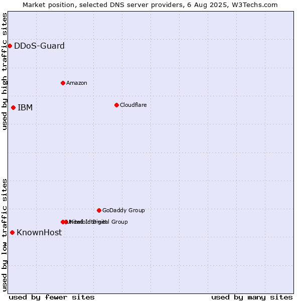 Market position of IBM vs. KnownHost vs. DDoS-Guard