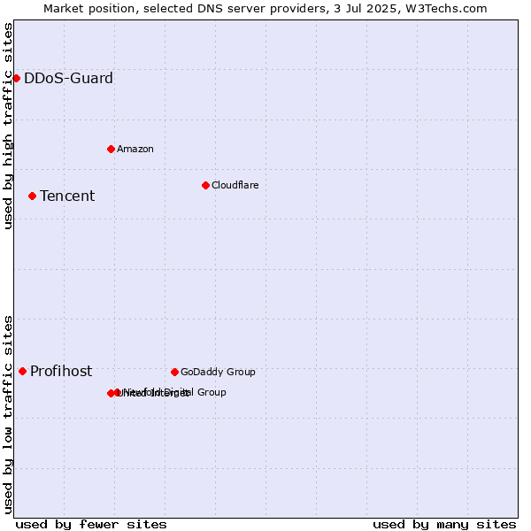 Market position of Tencent vs. Profihost vs. DDoS-Guard