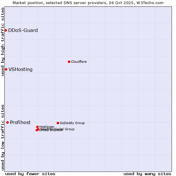Market position of Profihost vs. VSHosting vs. DDoS-Guard