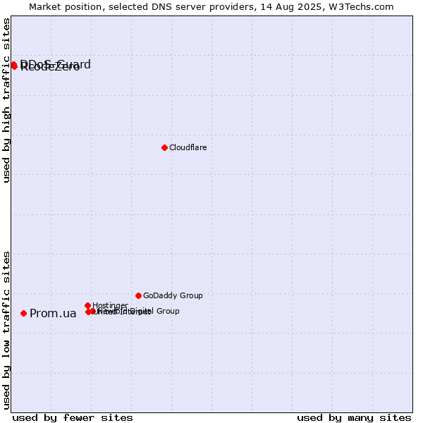 Market position of Prom.ua vs. RcodeZero vs. DDoS-Guard