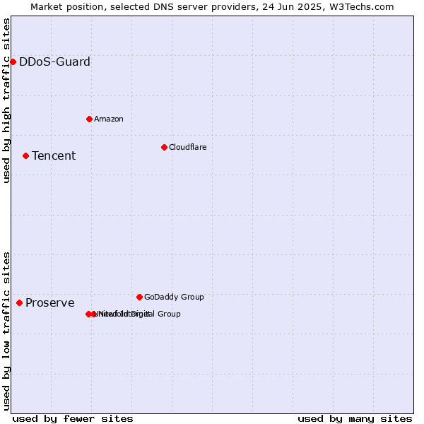 Market position of Tencent vs. Proserve vs. DDoS-Guard