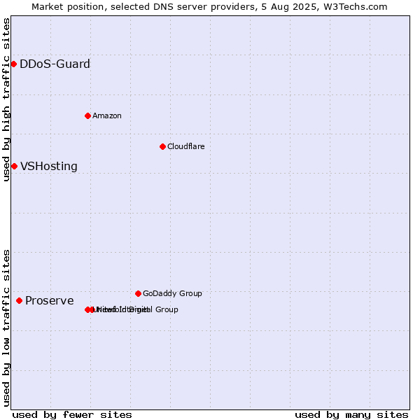 Market position of Proserve vs. VSHosting vs. DDoS-Guard