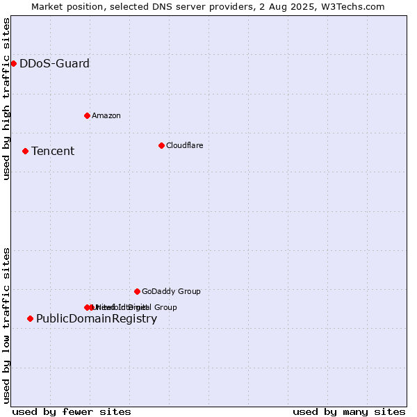 Market position of PublicDomainRegistry vs. Tencent vs. DDoS-Guard