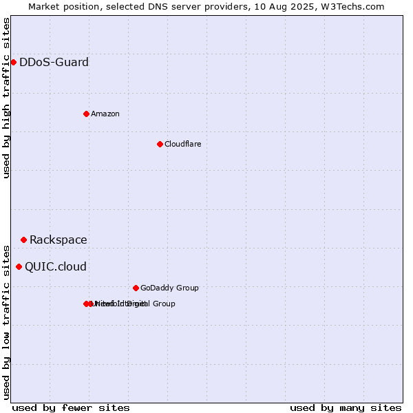 Market position of Rackspace vs. QUIC.cloud vs. DDoS-Guard