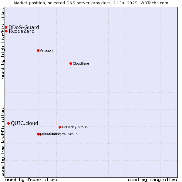Market position of QUIC.cloud vs. RcodeZero vs. DDoS-Guard