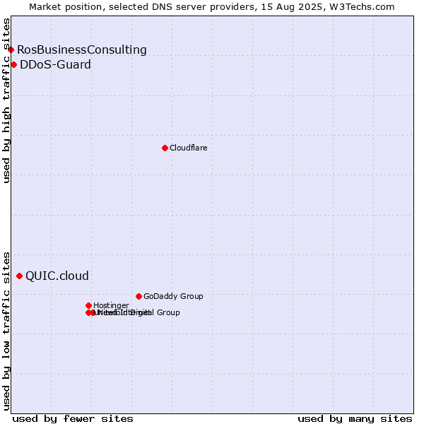Market position of QUIC.cloud vs. DDoS-Guard vs. RosBusinessConsulting