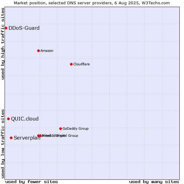Market position of Serverplan vs. QUIC.cloud vs. DDoS-Guard