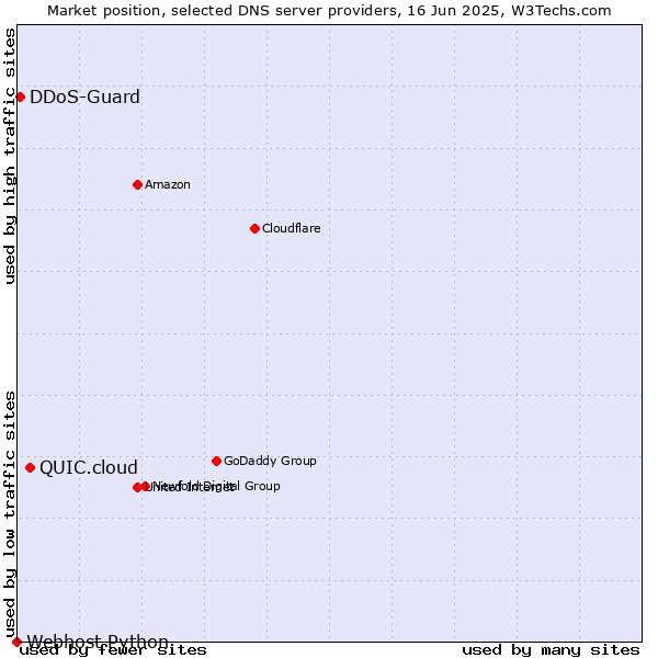 Market position of QUIC.cloud vs. DDoS-Guard vs. Webhost Python