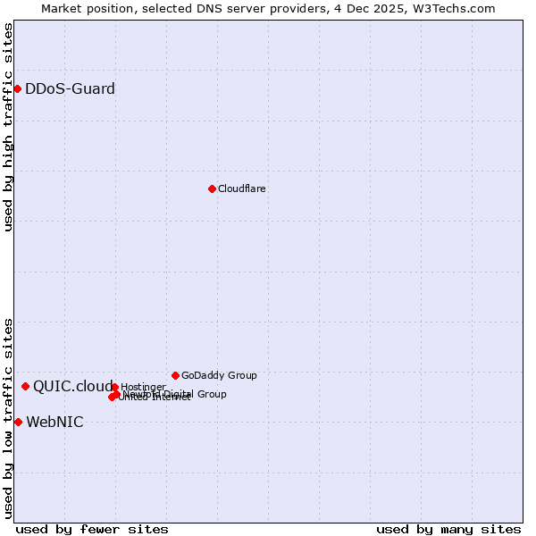 Market position of QUIC.cloud vs. WebNIC vs. DDoS-Guard