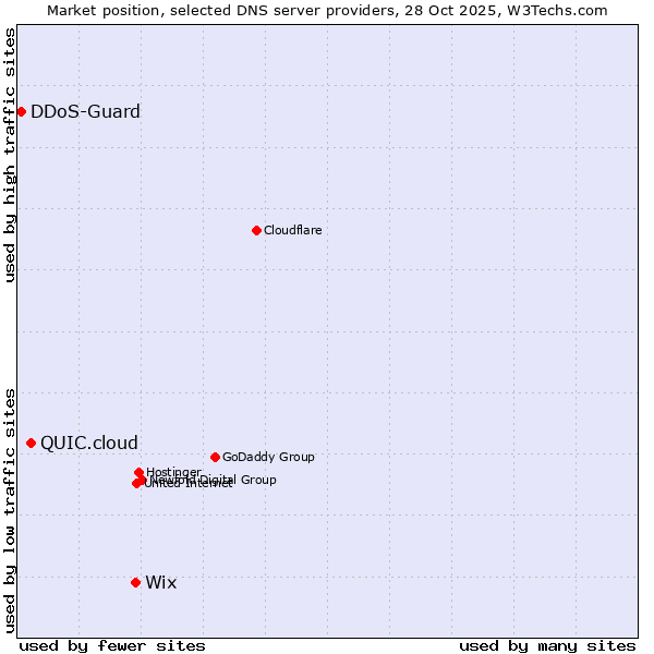 Market position of Wix vs. QUIC.cloud vs. DDoS-Guard