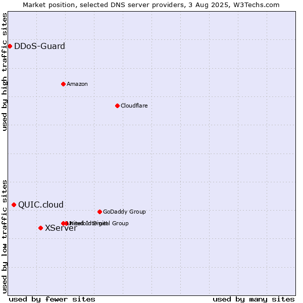 Market position of XServer vs. QUIC.cloud vs. DDoS-Guard