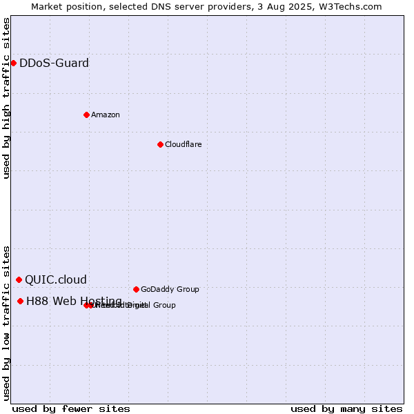 Market position of H88 Web Hosting vs. QUIC.cloud vs. DDoS-Guard
