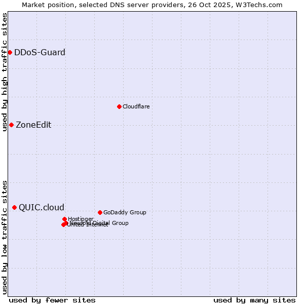 Market position of QUIC.cloud vs. ZoneEdit vs. DDoS-Guard