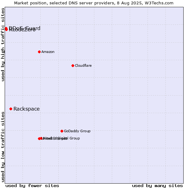 Market position of Rackspace vs. RcodeZero vs. DDoS-Guard