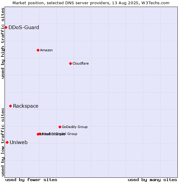 Market position of Rackspace vs. Uniweb vs. DDoS-Guard
