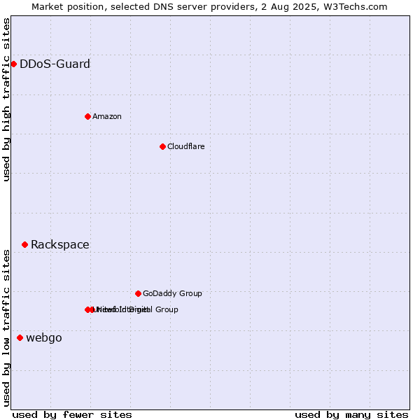 Market position of Rackspace vs. webgo vs. DDoS-Guard