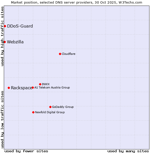 Market position of Rackspace vs. DDoS-Guard vs. Webzilla