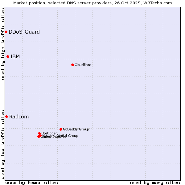 Market position of IBM vs. Radcom vs. DDoS-Guard