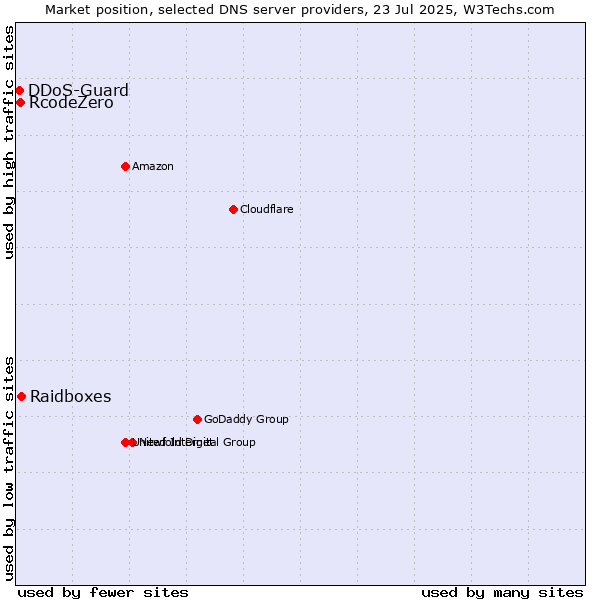 Market position of Raidboxes vs. RcodeZero vs. DDoS-Guard