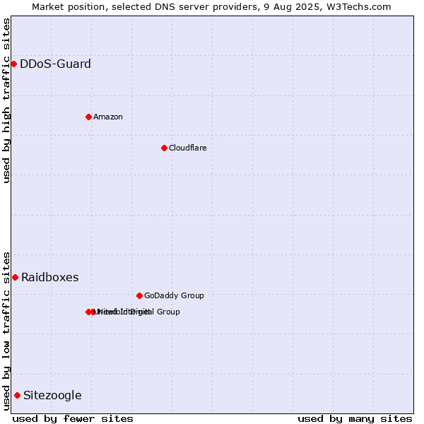 Market position of Sitezoogle vs. Raidboxes vs. DDoS-Guard