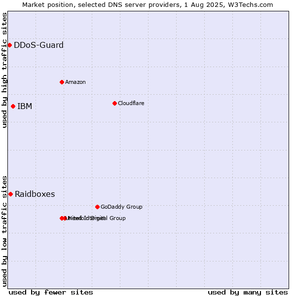Market position of IBM vs. Raidboxes vs. DDoS-Guard