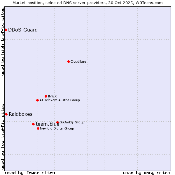 Market position of team.blue vs. Raidboxes vs. DDoS-Guard