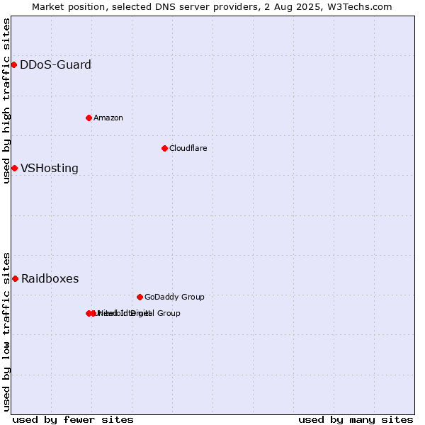 Market position of Raidboxes vs. VSHosting vs. DDoS-Guard