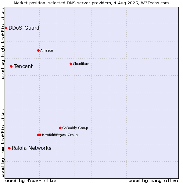 Market position of Tencent vs. Raiola Networks vs. DDoS-Guard